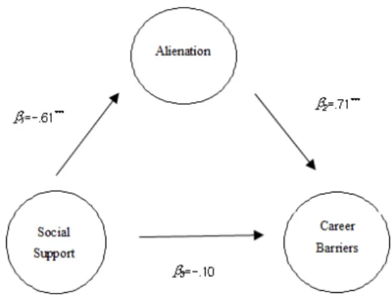 Table  2.  Mediating effects of alienation from the  perspective of social support and career  barriers
