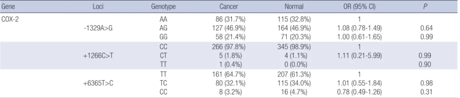 Table 3. The frequencies of COX-2 gene haplotypes in Korean head and neck squamous  cell carcinoma patients and normal control subjects