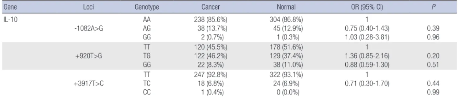 Table 5. Logistical analysis of the IL-10 gene in Korean head and neck squamous cell carcinoma patients and normal control subjects