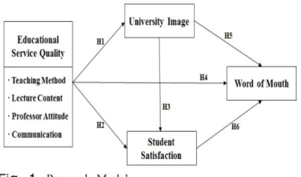 Fig. 1.  Research Model 