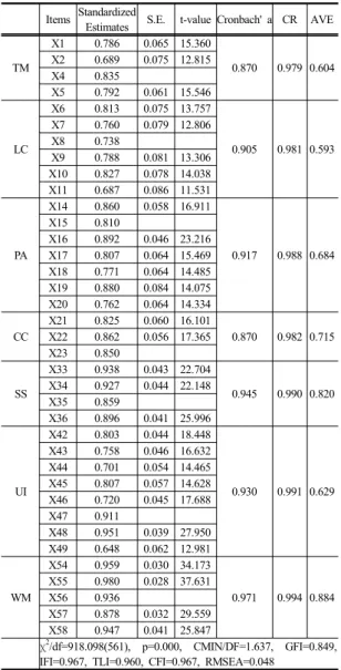 Table 1.  Results for Construct Validity and Reliability 