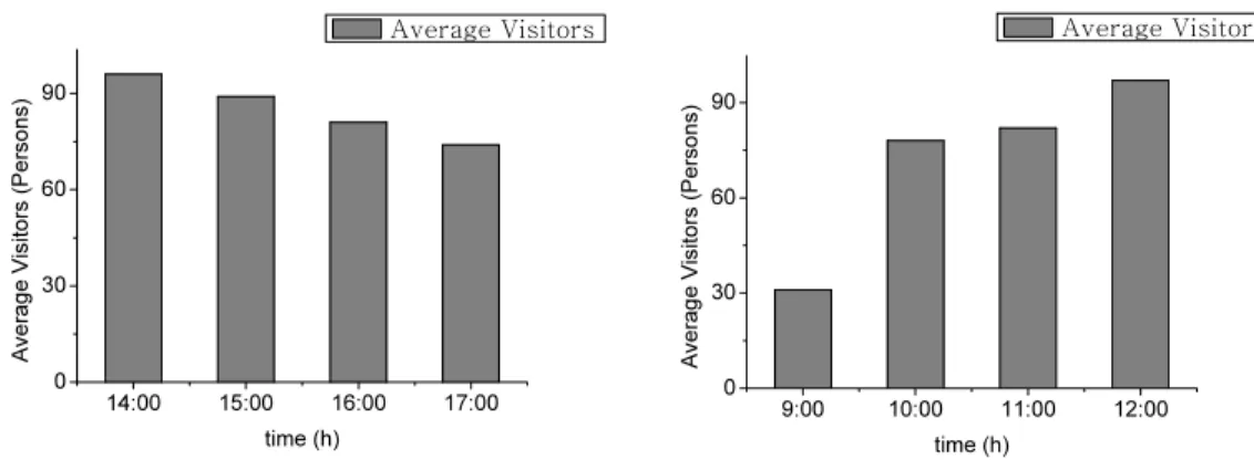 Fig. 6. Number of visitors who came to kids cafe (left A kids cafe, right B kids cafe).