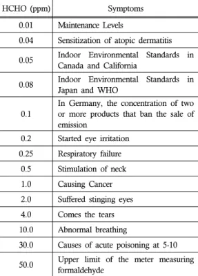Table 2. Symptoms of formaldehyde density