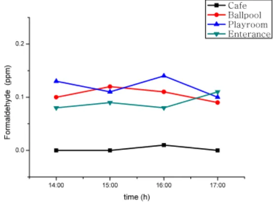 Fig. 11. Amount of HCHO depending on number of  guests (Thursday) 14:00 15:00 16:00 17:000.00.10.2Formaldehyde   (ppm) time (h)  Cafe  Ballpool  Playroom  Enterance