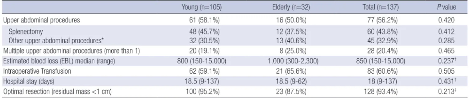 Table 2. Surgical procedures and operative outcome in 137 advanced ovarian cancer patients