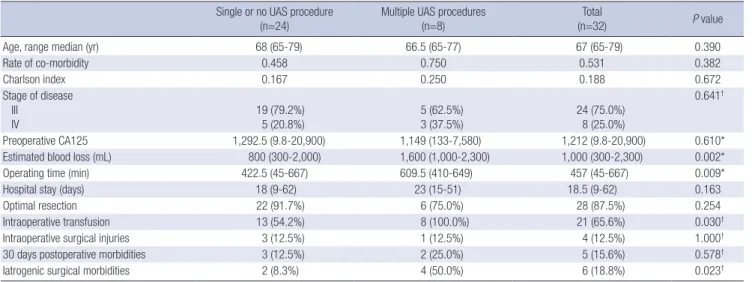 Fig. 1. Kaplan-Meier survival analysis of the young and the elderly patients with advanced ovarian cancer