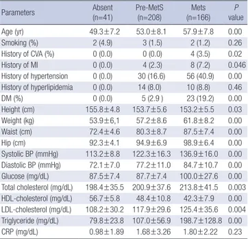 Table 2. Demographic and clinical characteristics of female subjects