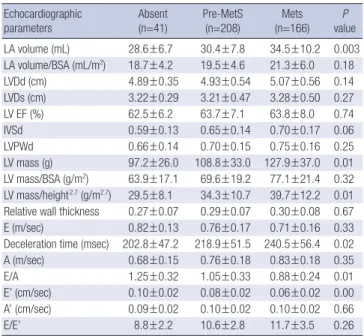 Table 5. Effect size of components of the metabolic syndrome on left ventricular  mass in females (LV mass/height  2.7 )