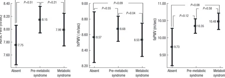 Fig. 2. Regional pulse wave velocity in males analyzed by ANCOVA adjusted for age, blood pressure, and smoking status, according to the number of metabolic syndrome  criteria present