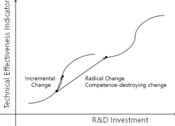Fig. 1. Incremental/Radical change of technology