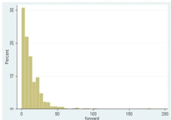 Fig. 2.  Distribution of Dependent Variable