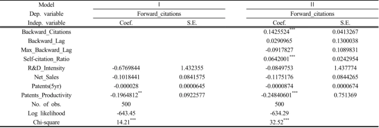 Table 1.  Descriptive Statistics of Variable