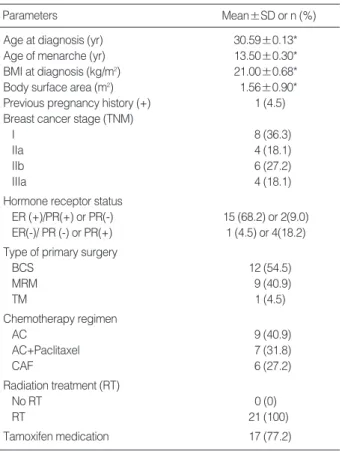 Table 1. Demographic and clinical profiles of breast cancer patients