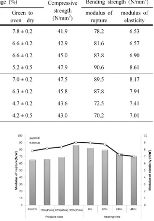 Table 2. Physical and mechanical properties of Acer mono wood after pressing and heating