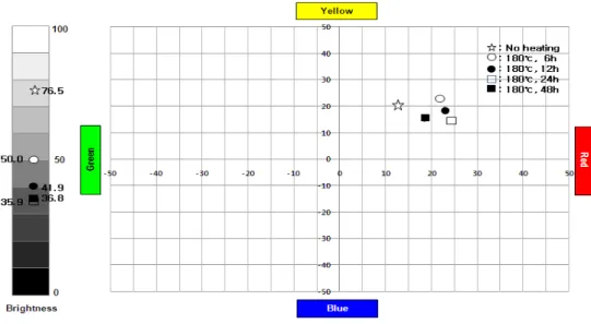 Fig. 7. UCS color system-lab diagram of Acer mono.             Temp.  hr. 160 ℃ 180 ℃ 200 ℃ 0 6 12 24 48 Carbonization