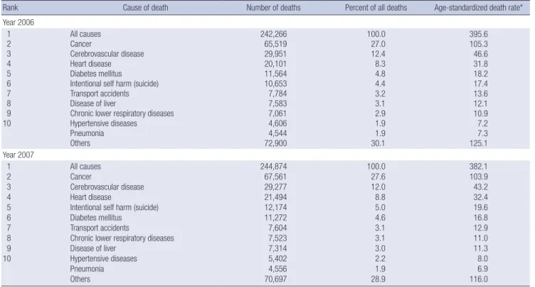 Table 3. Ten leading causes of death during 2006-2007 in Korea