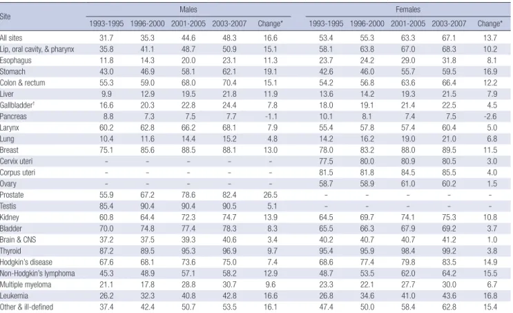 Table 7 shows the 5-yr relative survivals for four different peri- peri-ods: 1993-1995, 1996-2000, 2001-2005 and 2003-2007