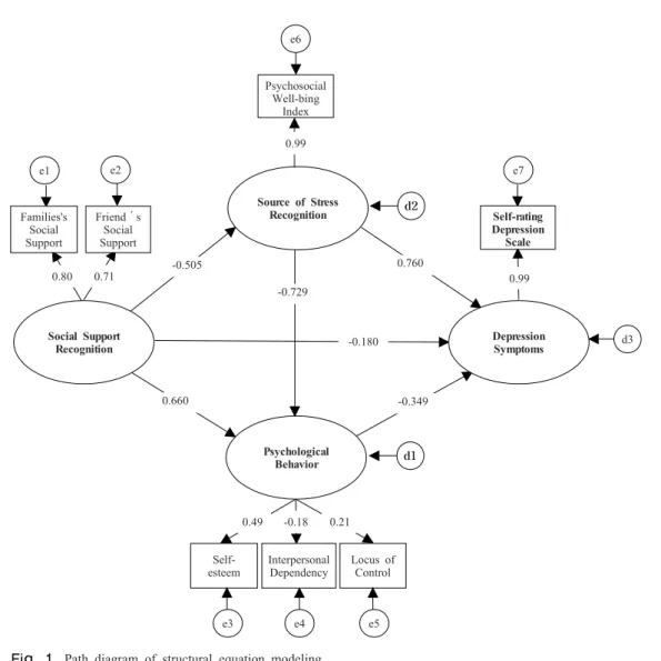 Fig. 1.  Path diagram of structural equation modeling