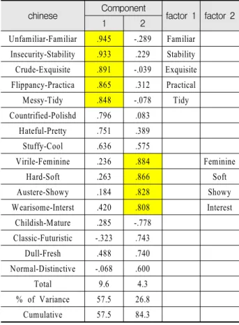 Table  3.  Factor  analysis  of  Korean