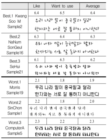 Table  5.  Korean  like  fonts  Best3,  dislike  fonts  worst3 Like Want  to  use Average Best.1  Kwang  Soo  M Sample2 6.4 6.5 6.4 Best.2 NaNum SonGeul Sample16 6.3 6.4 6.3 Best.3 SeHui Sample21 6.1 6.3 6.2 Worst.1 Morris Sample19 2.1 1.8 1.9 Worst.2 SinC