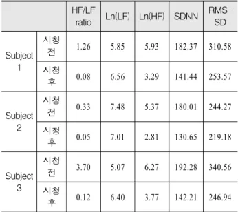 Figure  7.  Ln(Low  frequency  power)  &amp;  Ln(high  frequency  power)(A–before,  B–after)
