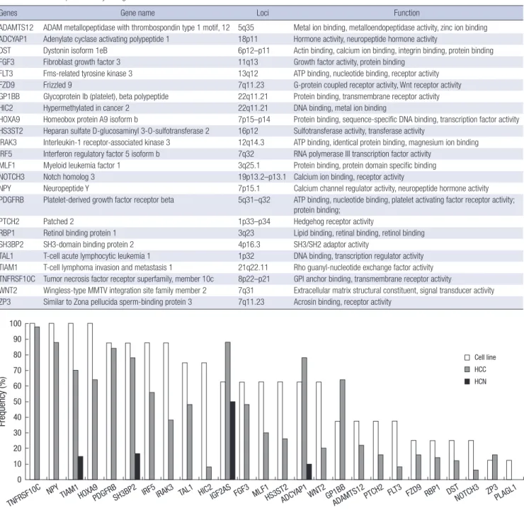 Fig. 5. Comparison of hypermethylation frequencies for 26 genes. Hepatocellular carcinoma (HCC) cell lines (white column), HCC tissue samples (gray column), and non- non-neoplastic liver tissue samples (HCN, black column)