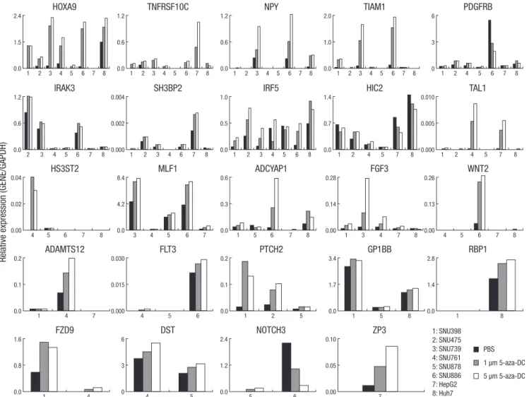 Fig. 6. Analysis of mRNA expression of candidate genes in hepatocellular carcinoma cell lines by quantitative RT-PCR