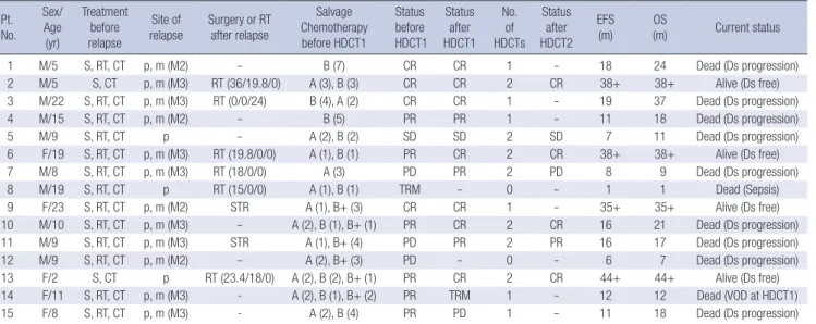 Table 1. Characteristics of patients with relapsed medulloblastoma (N=15) Pt.  No. Sex/ Age (yr) Treatment beforerelapse Site of relapse Surgery or RTafter relapse Salvage Chemotherapy before HDCT1 Statusbefore  HDCT1 Statusafter HDCT1 No