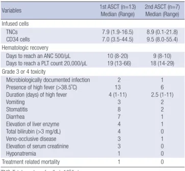 Fig. 3. Study progression following salvage chemotherapy (n=13). 