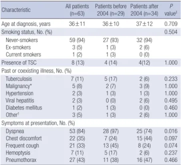 Fig. 1. Annual number of new patients diagnosed with LAM.