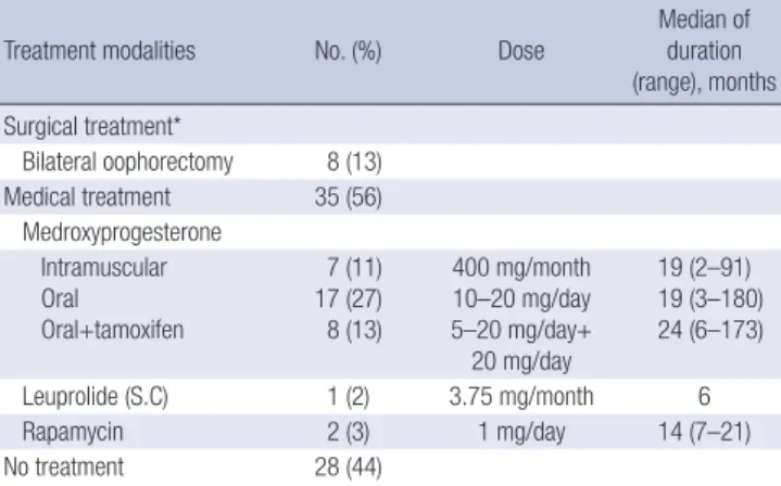 Table 3. Radiographic finding at the time of diagnosis