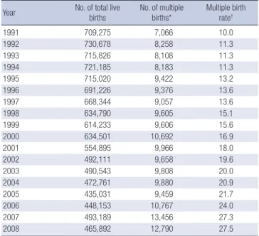 Table 2. Annual Incidence of twin and triplets in Korea (2000-2007)