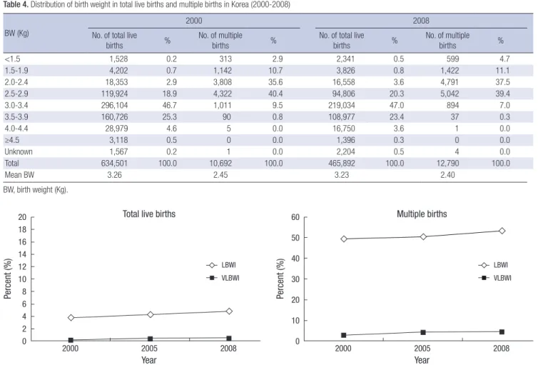 Table 4. Distribution of birth weight in total live births and multiple births in Korea (2000-2008) 