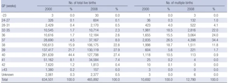 Fig. 3. The incidence of preterm infants among  total live births and multiple live births during 2000, 2005, and 2008: The preterm group was subdivided according to  gestational period (GP) less than 31 weeks and between 32 and 36 weeks of GP
