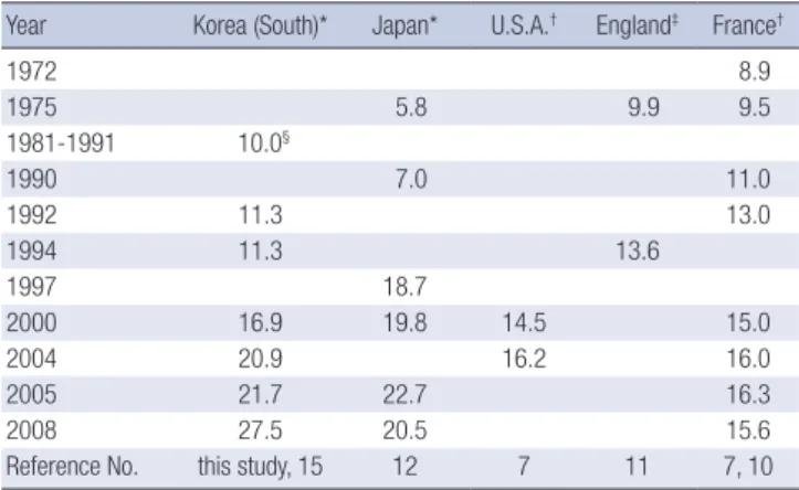 Table 6. Comparison of multiple birth rate in Korea to multiple (twin) pregnancy rate  in other countries