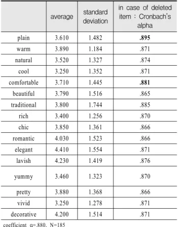 Table  9.  Factor  analysis  of  article  #3 verbal  images factor  loading community1st factor2ndfactor3rd factor ‘embelli