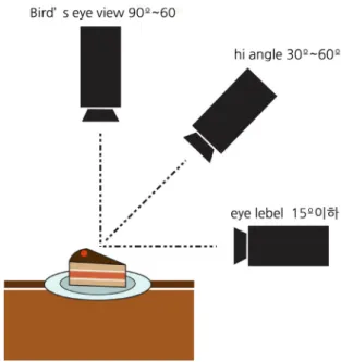 Figure  2.  Camera  angles  of  dinnerware  space  styling