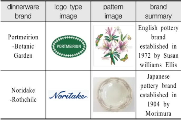Table  1.  Dinnerware  brand  to  analysis dinnerware  brand logo  type image pattern image brand  summary Portmeirion -Botanic Garden English pottery brand established in1972 by Susan  williams Ellis  Noridake -Rothchilc Japanese  pottery brand  establish