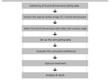 Figure  5.  Actual  research  process 4.2.2.  자료  수집  방법 실증  연구의  대상인  브랜드  식기  판매  방송  연출  자료는  연구자가  2005년  이  후  2010년  11월  현재까지  C*  홈쇼핑에서  담당한  브랜드  식기판매  방송의  실증 적  자료를  대상으로  하여  연구  자극물을  추출하였다