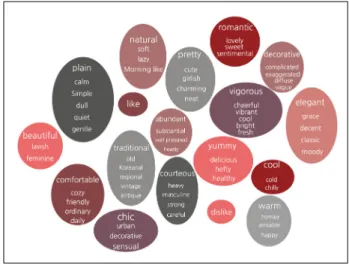 Table  7.  Final  sampling  of  emotional  verbal  image  1. pretty 9. lavish   2. plain 10