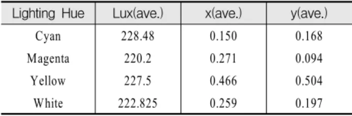 Table  2.  Illuminance  and  CIE  Color  Coordinates  of  LED  Lightings  in  Experiment  2 실험절차     실험  1과  동일하였다