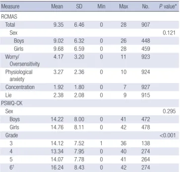 Table 2. Item-total correlation for the original and the shortened version of the PSWQ- PSWQ-CK Items Item-total correlation (Original  scale) Item-total correlation (Shortened scale)