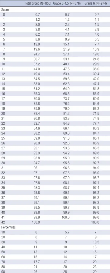 Table 4. Item-factor loadings for rotated two-factor solution using maximum likelihood  factoring method (N=950)