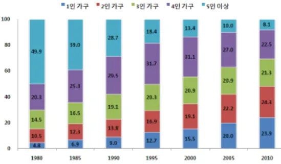 Fig. 1. Size of family members.찰하고 변화에 따른 공간의 변화를 주거공간 내의 욕실  역할과  기능에  대한  이론적  고찰  및  선행디자인  사례분석을  기반으로  이해하며  효율적인  공간 활용을 위한 새로운 방향을 제시한다.2