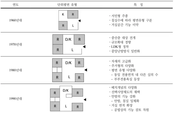 Table 1. Change of Apartment unit plan