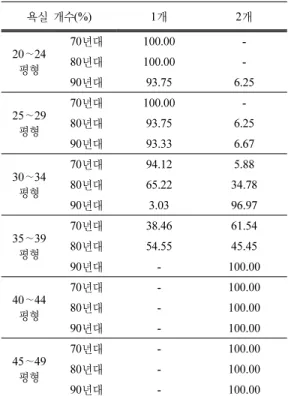 Table 4. Changes in the number of bathrooms 욕실 개수(%) 1개 2개 20 ∼ 24 평형 70년대 100.00 -80년대100.00 -90년대 93.75 6.25 25 ∼ 29 평형 70년대 100.00 -80년대93.75 6.25 90년대 93.33 6.67 30 ∼ 34 평형 70년대 94.12 5.8880년대65.22 34.78 90년대 3.03 96.97 35 ∼ 39 평형 70년대 38.46 61.5480년대5