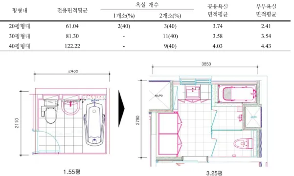 Table 5. Area distribution and the  number  of  the  apartment  bathroom                                                        (단위 :  ㎡(%)) 평형대 전용면적평균 욕실 개수 공용욕실 면적평균 부부욕실 1개소(%) 2개소(%) 면적평균 20평형대 61.04 2(40) 3(40) 3.74 2.41 30평형대 81.30 - 11(40) 3.58 3.54