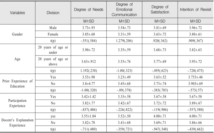 Table  8.  Degree  of  Needs,  Degree  of  Emotional  Communication,  Degree  of  Satisfaction,  Intention  of  Revisit  According  to  General  Characteristics  of  Subjects 5.2.3