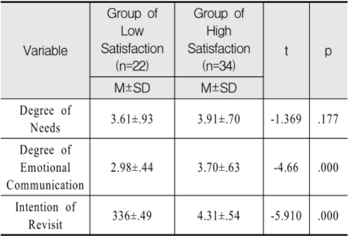 Table  10.  Difference  in  the  Degree  of  Needs,  Emotional  Communication,  and  Intention  of  Revisit  between  the  Experimental  Group  and  Control  Group  According  to  Degree  of  Satisfaction 5.2.5