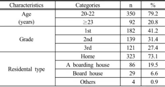 Table 1.  General Characteristics of Subjects   (N=442)